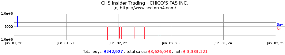 Insider Trading Transactions for CHICO'S FAS INC.
