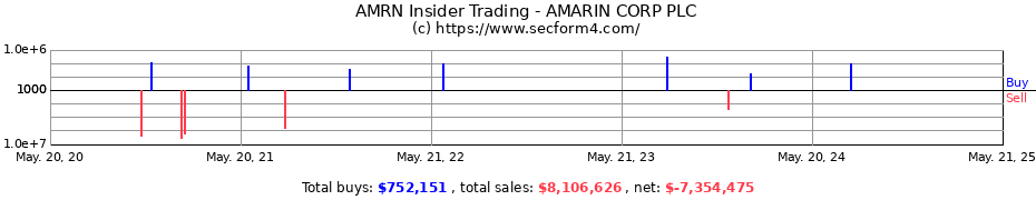 Insider Trading Transactions for AMARIN CORP PLC