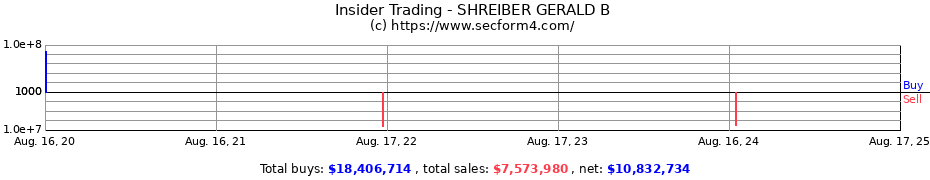 Insider Trading Transactions for SHREIBER GERALD B