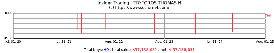 Insider Trading Transactions for TRYFOROS THOMAS N