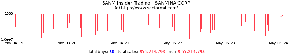 Insider Trading Transactions for SANMINA CORP