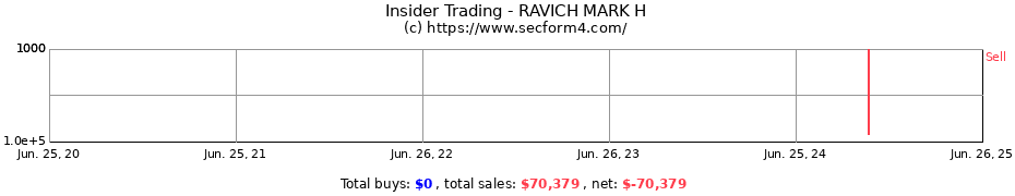 Insider Trading Transactions for RAVICH MARK H