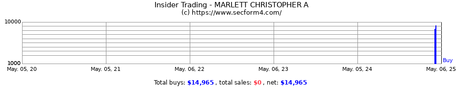 Insider Trading Transactions for MARLETT CHRISTOPHER A