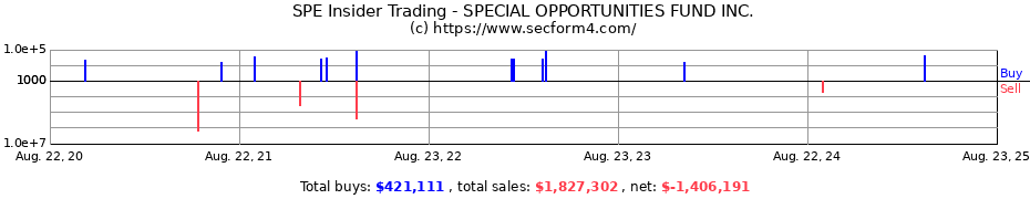 Insider Trading Transactions for SPECIAL OPPORTUNITIES FUND INC.