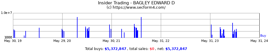 Insider Trading Transactions for BAGLEY EDWARD D