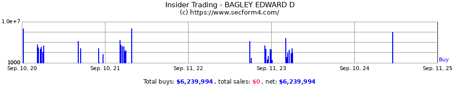 Insider Trading Transactions for BAGLEY EDWARD D