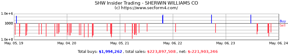 Insider Trading Transactions for SHERWIN WILLIAMS CO