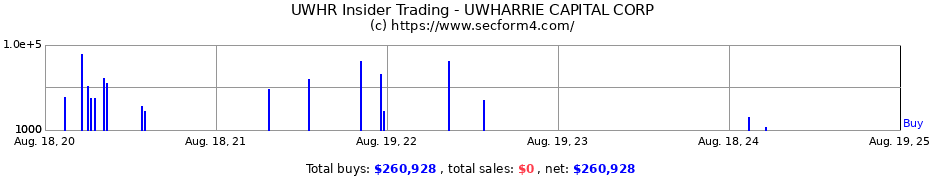 Insider Trading Transactions for UWHARRIE CAPITAL CORP