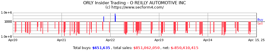 Insider Trading Transactions for O REILLY AUTOMOTIVE INC