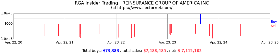 Insider Trading Transactions for REINSURANCE GROUP OF AMERICA INC