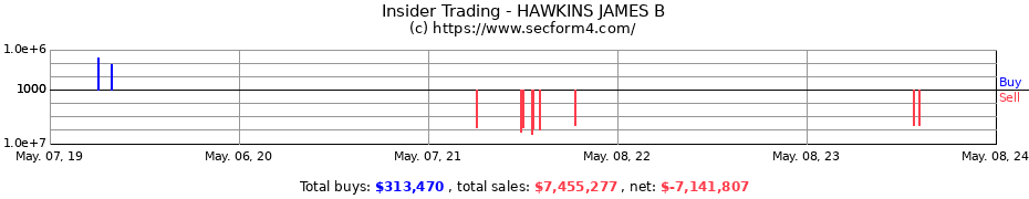 Insider Trading Transactions for HAWKINS JAMES B