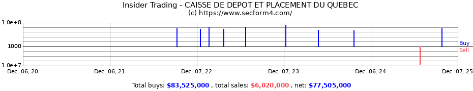 Insider Trading Transactions for CAISSE DE DEPOT ET PLACEMENT DU QUEBEC