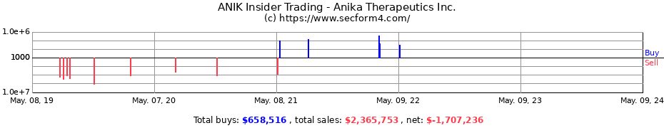 Insider Trading Transactions for Anika Therapeutics Inc.