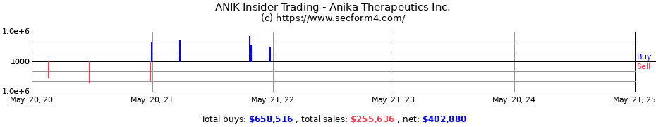 Insider Trading Transactions for Anika Therapeutics Inc.