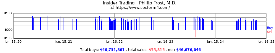 Insider Trading Transactions for FROST PHILLIP MD