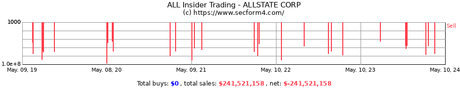 Insider Trading Transactions for The Allstate Corporation