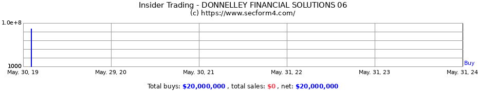 Insider Trading Transactions for DONNELLEY FINANCIAL SOLUTIONS 06
