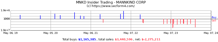 Insider Trading Transactions for MannKind Corporation