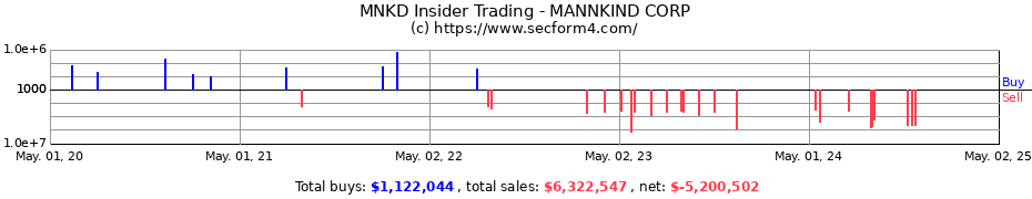 Insider Trading Transactions for MANNKIND CORP