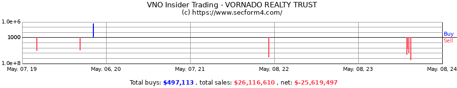 Insider Trading Transactions for Vornado Realty Trust