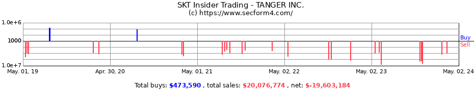 Insider Trading Transactions for TANGER FACTORY OUTLET CENTERS INC