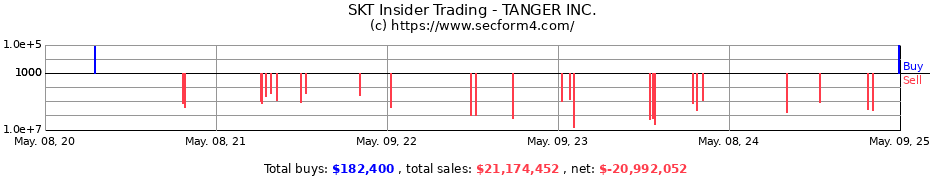 Insider Trading Transactions for TANGER INC.