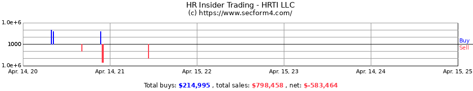 Insider Trading Transactions for HRTI LLC