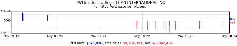 Insider Trading Transactions for TITAN INTERNATIONAL INC
