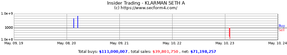 Insider Trading Transactions for KLARMAN SETH A