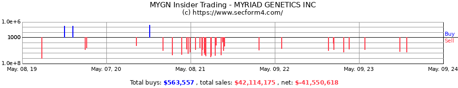 Insider Trading Transactions for MYRIAD GENETICS INC
