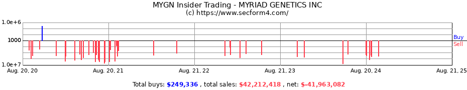 Insider Trading Transactions for MYRIAD GENETICS INC