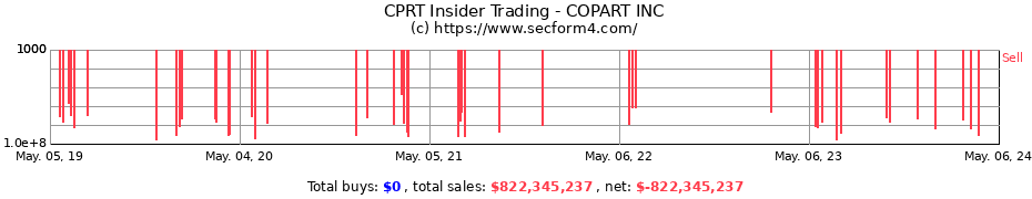 Insider Trading Transactions for Copart, Inc.
