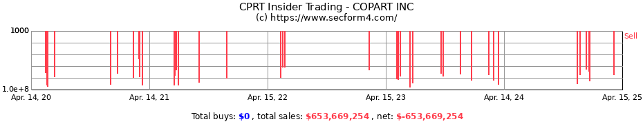 Insider Trading Transactions for COPART INC