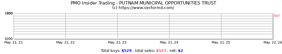 Insider Trading Transactions for PUTNAM MUNICIPAL OPPORTUNITIES TRUST