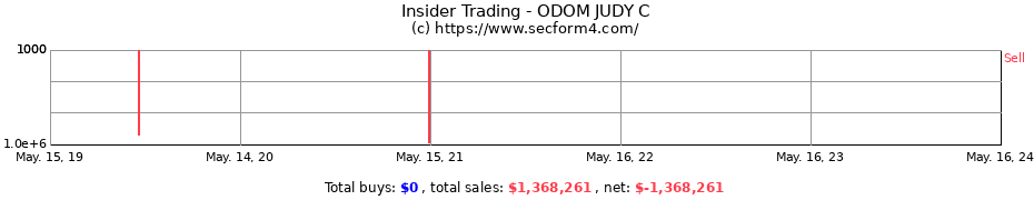 Insider Trading Transactions for ODOM JUDY C