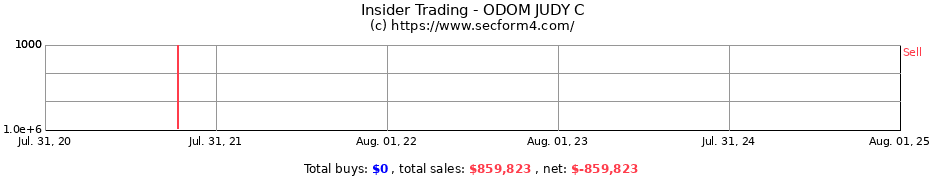 Insider Trading Transactions for ODOM JUDY C