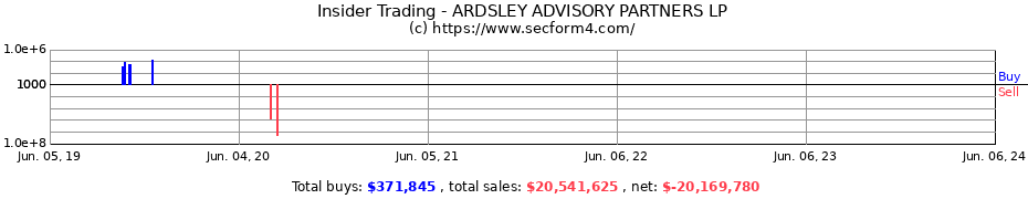 Insider Trading Transactions for ARDSLEY ADVISORY PARTNERS LP
