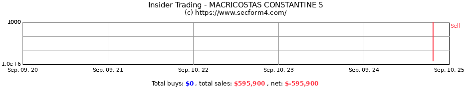 Insider Trading Transactions for MACRICOSTAS CONSTANTINE S