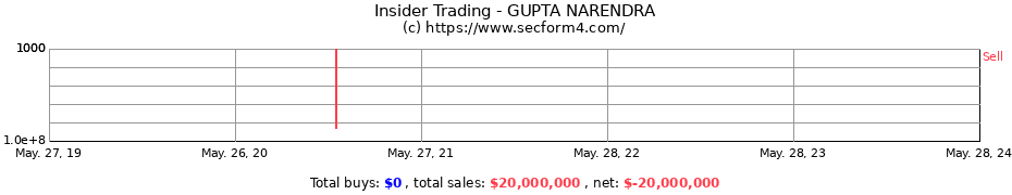Insider Trading Transactions for GUPTA NARENDRA