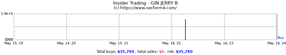 Insider Trading Transactions for GIN JERRY B