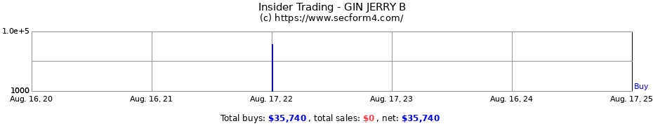 Insider Trading Transactions for GIN JERRY B