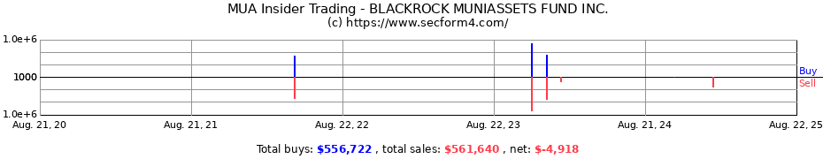 Insider Trading Transactions for BLACKROCK MUNIASSETS FUND INC.