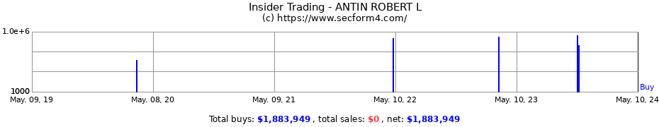 Insider Trading Transactions for ANTIN ROBERT L