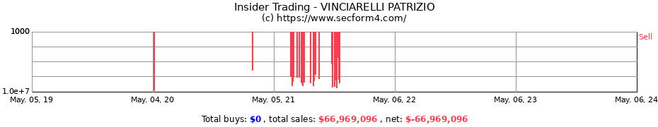 Insider Trading Transactions for VINCIARELLI PATRIZIO