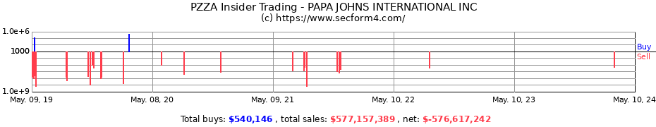 Insider Trading Transactions for Papa John's International, Inc.
