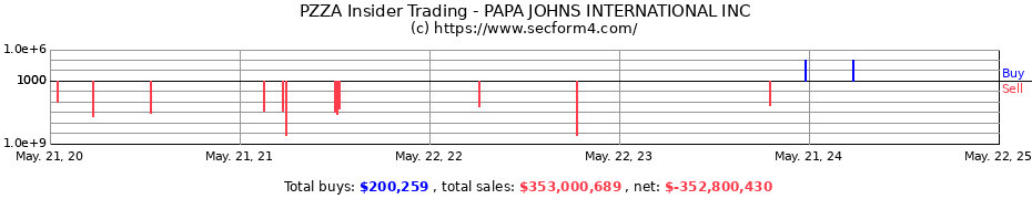 Insider Trading Transactions for PAPA JOHNS INTERNATIONAL INC