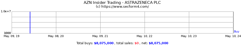 Insider Trading Transactions for AstraZeneca PLC