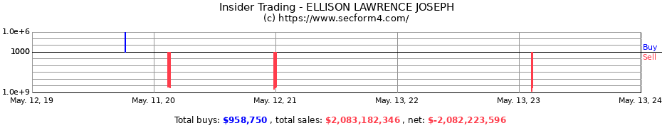 Insider Trading Transactions for ELLISON LAWRENCE JOSEPH