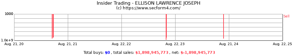 Insider Trading Transactions for ELLISON LAWRENCE JOSEPH