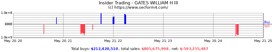 Insider Trading Transactions for GATES WILLIAM H III